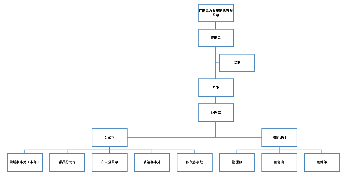 广东CA88销售组织构架图.png