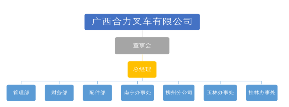 广西CA88叉车有限公司组织构架图.png