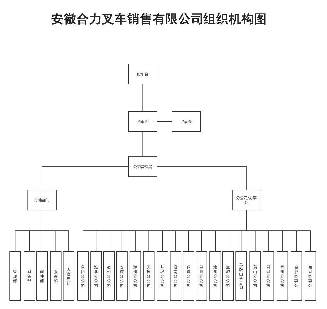 安徽CA88销售组织机构图.jpg